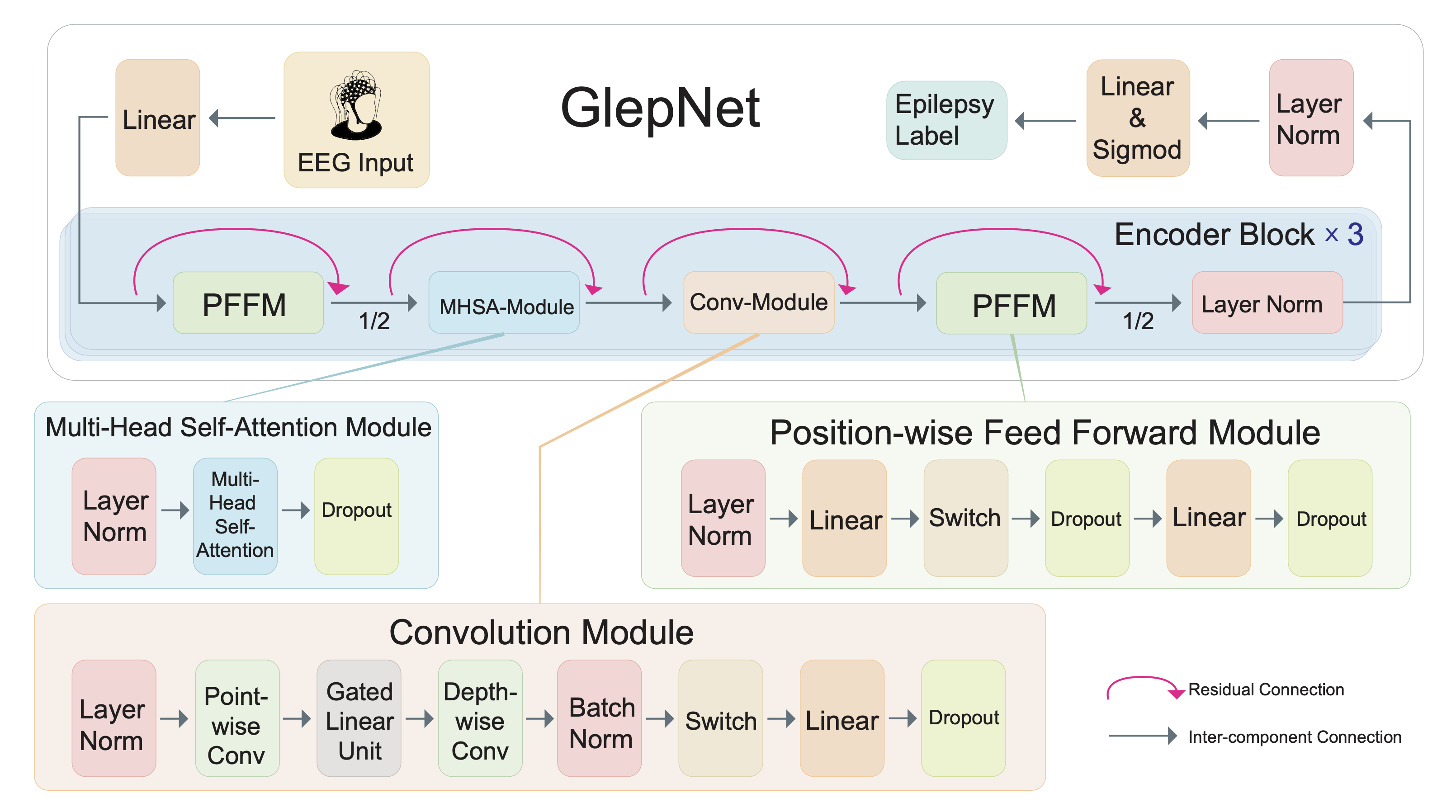 Learning Robust Global-Local Representation from EEG for Neural ...
